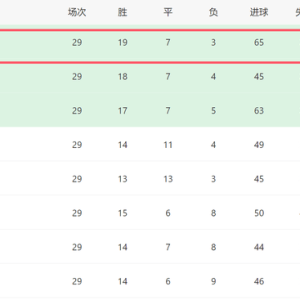 4-2！2-0！一夜2豪门全胜：巴萨史诗逆转+西甲登顶，国米3分领跑